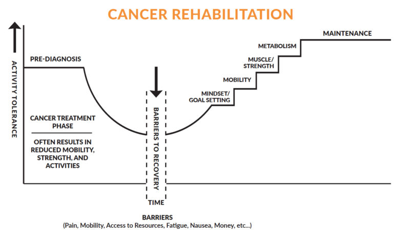 A graph tracking activity tolerance, which goes does from cancer treatment but can eventually exceed pre-diagnosis levels after dealing with barriers to recovery and completing the right rehabilitation program.